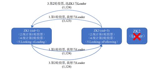 分布式協(xié)調(diào)服務(wù)ZooKeeper與數(shù)據(jù)處理服務(wù)的理論與實踐