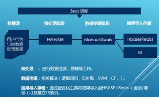 攜程大數(shù)據(jù)架構(gòu)涅槃 如何構(gòu)建每日TB級高并發(fā)數(shù)據(jù)處理服務(wù)